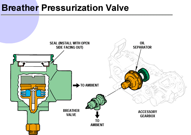 Breather Pressurization Valve